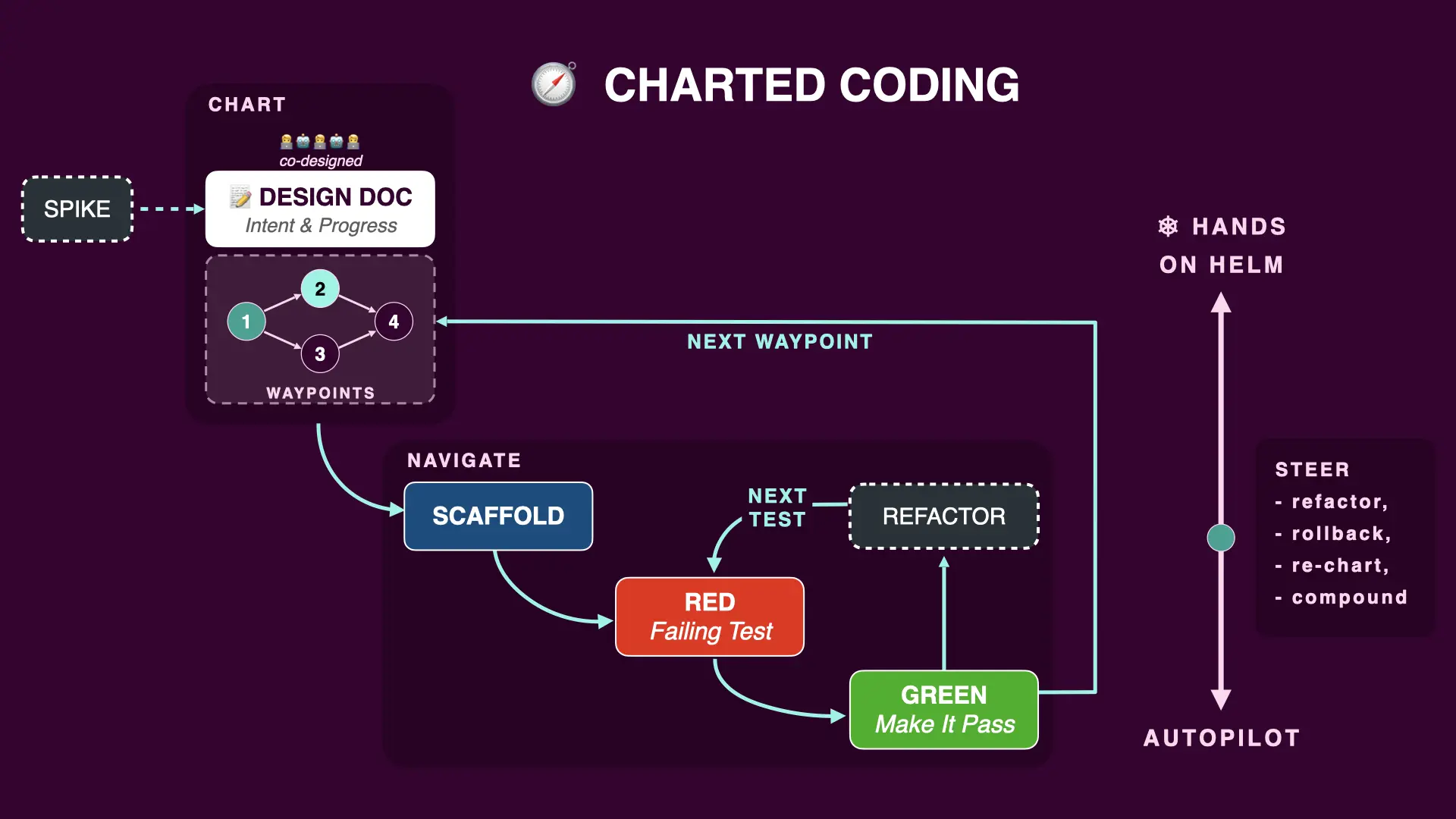 Charted Coding diagram: a Chart with a design doc and waypoints feeds a Navigate loop of scaffold, red failing test, green make it pass, and refactor, with a Steer axis from hands on helm to autopilot.
