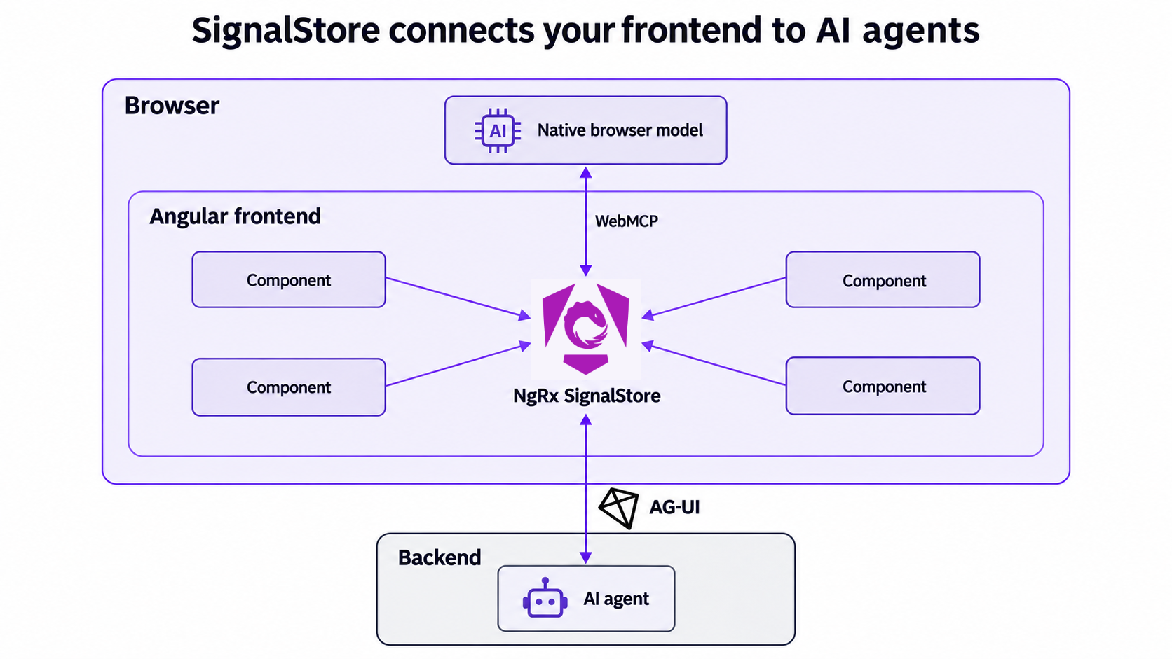 Architecture diagram: Angular components and AI agents all connect to a central NgRx SignalStore. A native browser model connects via WebMCP, a backend AI agent connects via AG-UI.
